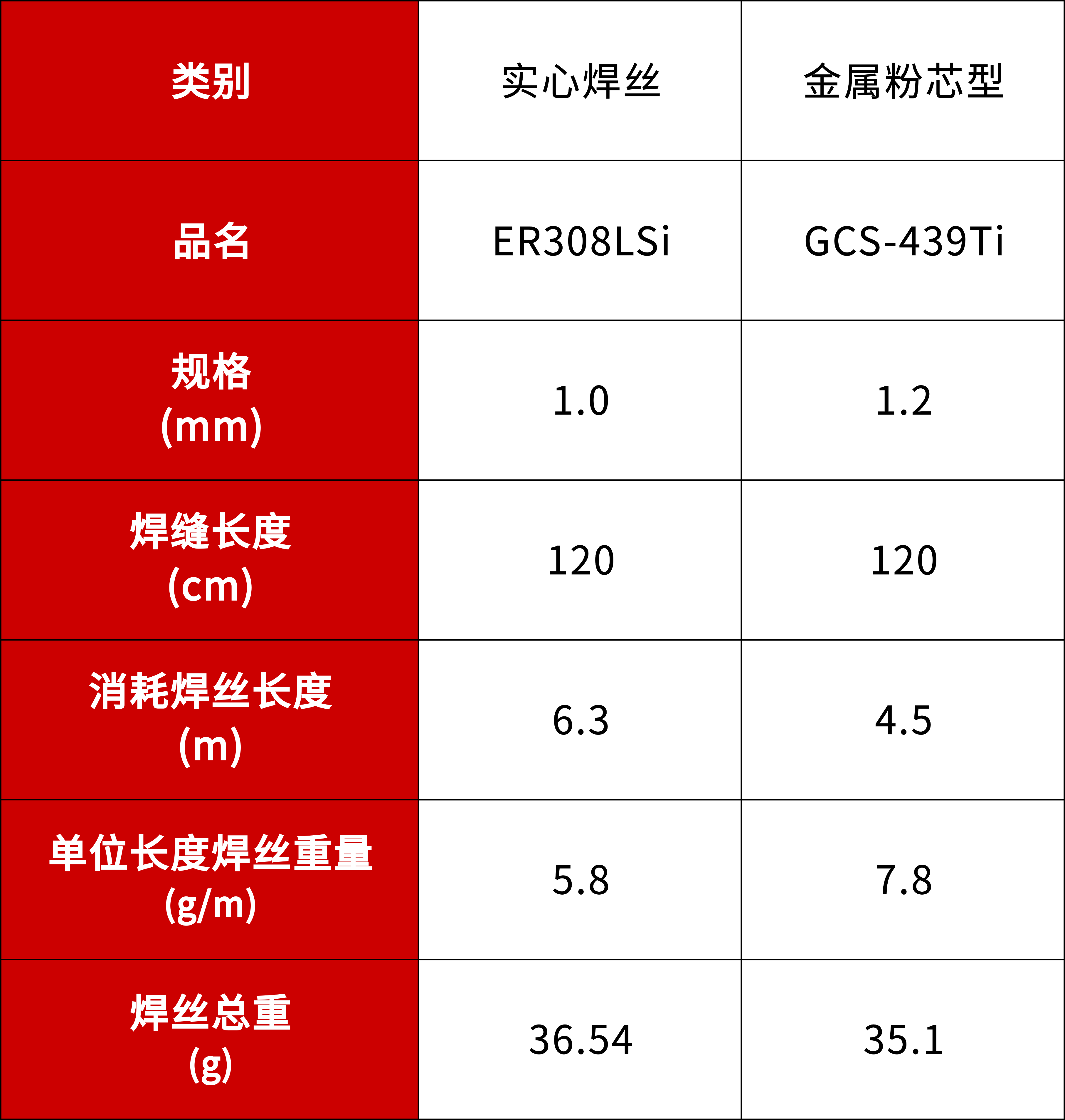 汽車排氣管用金屬粉芯焊絲的優(yōu)勢(shì)-表1.png 汽車排氣管用金屬粉芯焊絲的優(yōu)勢(shì)-表1.png